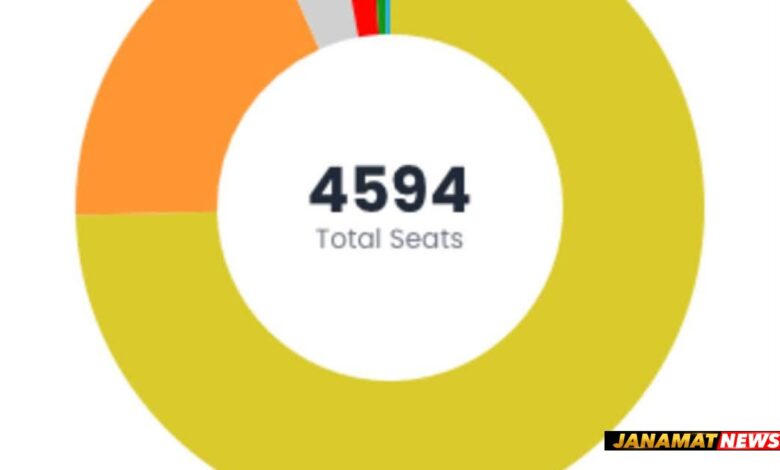 Tipra Motha Party dominates Tripura tribal bodies polls, wins 74.61 pc of 4,594 seats |