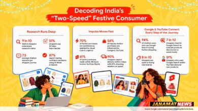 9 In 10 Shoppers Research Extensively, Yet 70% Buy On Impulse: Google Unpacks India’s ‘Two-Speed’ Festive Consumer. -